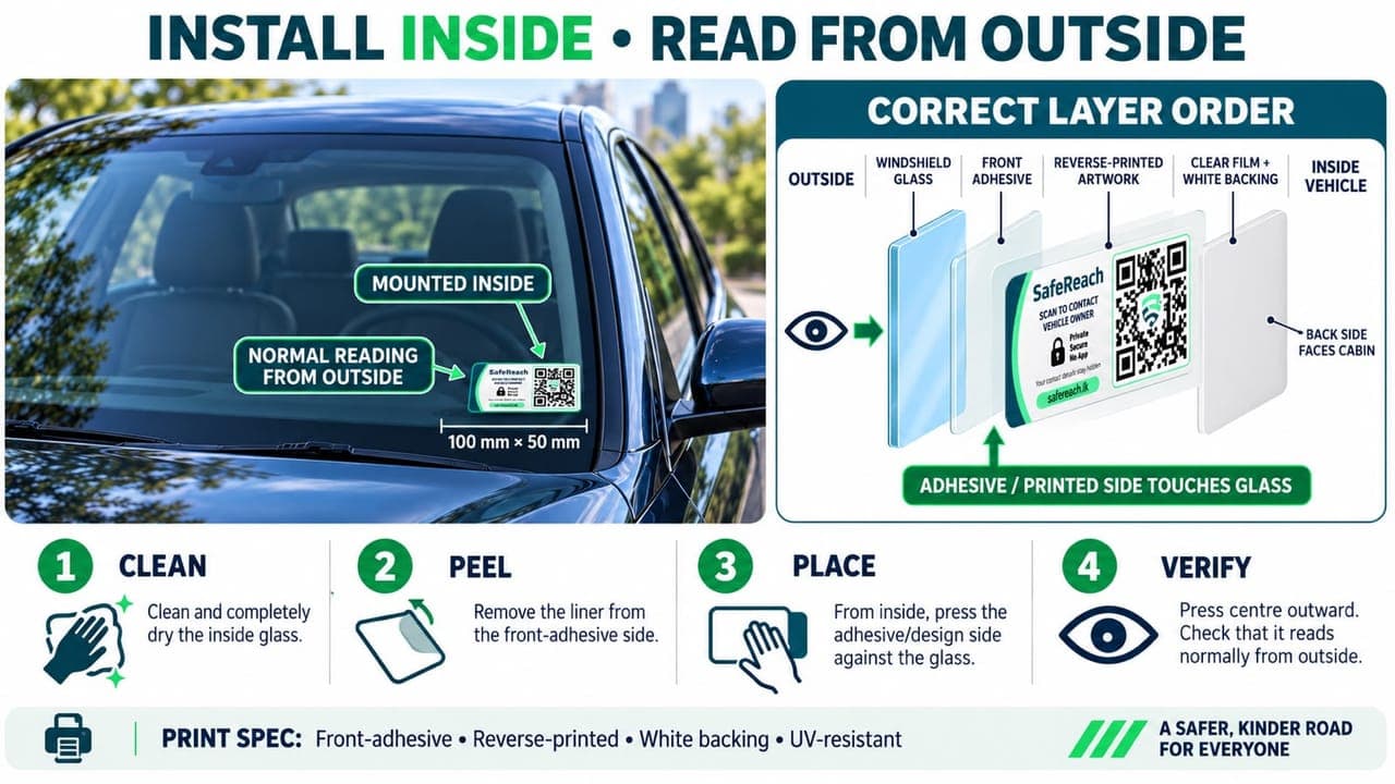 An install guide for the SafeReach tag: mounted inside the windshield's lower corner and read normally from outside, next to a diagram of the correct layer order (reverse-printed artwork facing the glass, adhesive side out) and four steps — clean, peel, place, verify.